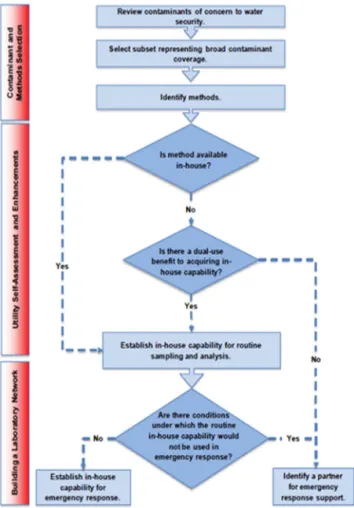 Fig. 6. Approach for building laboratory response capabilities  (Source: U.S. EPA, 2013).