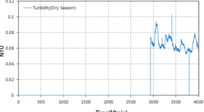 Fig. 10. Example of water quality(Turbidity) data from P_City  water storage tank