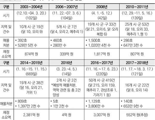 표 2-8  2000년 이후 국내 HPAI 발생 현황 구분 2003∼2004년 2006∼2007년 2008년 2010∼2011년 시기 (12.10.~04