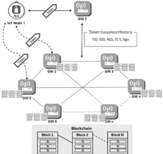 Fig. 1. Token based IoT Muti-phase Authentication Architecture
