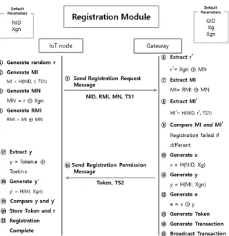Fig 6. Phase 1 Authentication Module