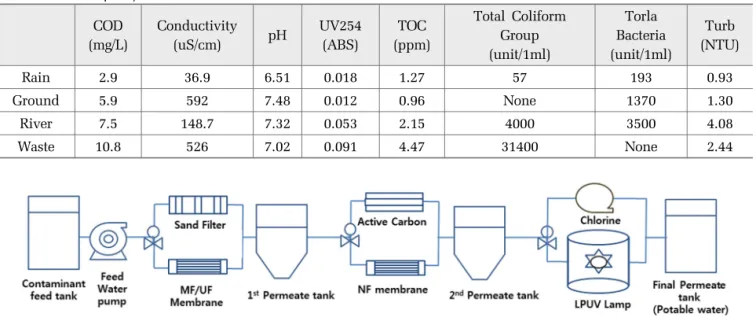 Table 1. Water quality of multi-water sources
