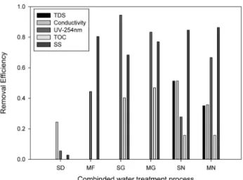 Fig. 2. Comparison of removal efficiency for contaminants  in feed water (rainwater). 