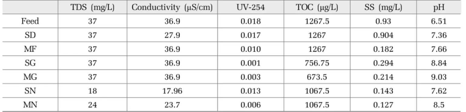 Table 4. Comparison of water quality for feed water (rainwater) and treated waters by different processes