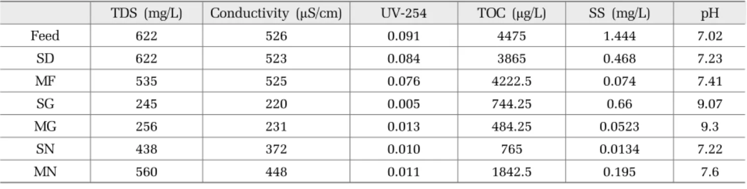 Fig. 4. Comparison of removal efficiency for contaminants  in feed water (river water)
