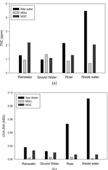 Fig. 6. Effect of UV treatment and chlorination on TOC and  UV254 absorbance.  계산한 값을 나타낸 것이다