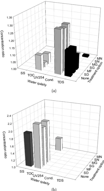 Fig. 8. Selection of the optimum water treatment systems  based on the concentration ratio of treated water  quality to target water quality