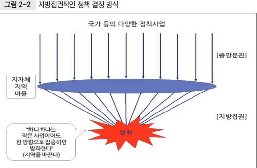 그림 2-2  지방집권적인 정책 결정 방식 자료: 安藤光義(2017). 토야마현의 사례에서 드러나듯, 일본 농정에서는 ‘지방집권’이라는 언표로 집 약되는 농정 추진 체계 변화가 시작된 듯하다