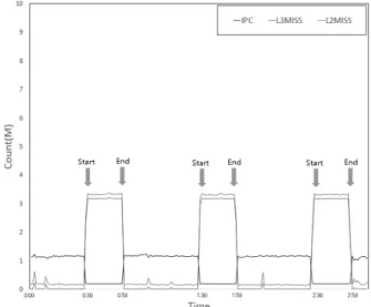 Fig. 1. IPC, L3 Miss, L2 Miss Count Values when Playing Video  (Start: The Beginning of Attack, End: The End of Attack)