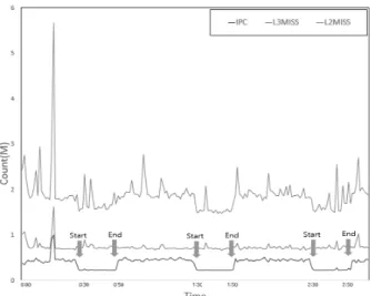 Fig. 4. IPC, L3 Miss, L2 Miss Count Values when Playing Youtube  (Start: The Beginning of Attack, End: The End of Attack) 위  Fig