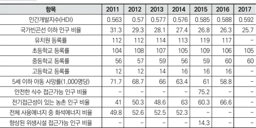 표 2-1  가나의 주요 사회지표 변화
