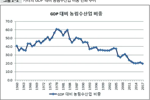 그림 2-2  가나의 GDP 대비 농림수산업 비중 변화 추이