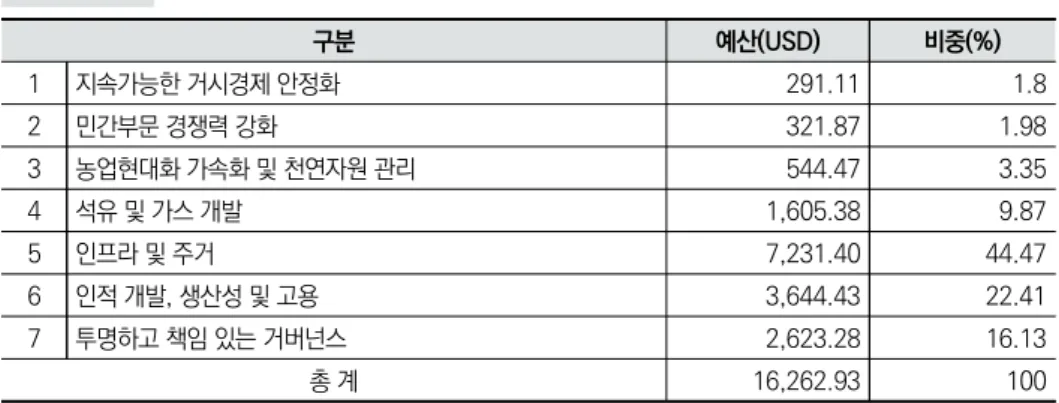 표 3-1  가나 동반성장 개발계획(GSGDA Ⅱ)의 분야별 예산 및 비중