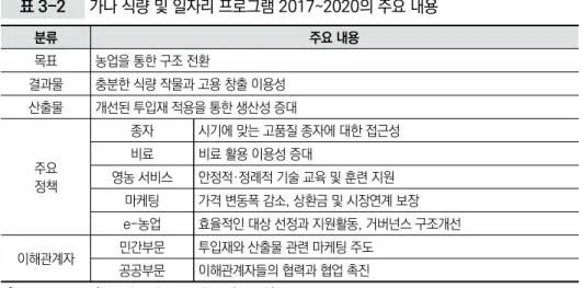 표 3-2  가나 식량 및 일자리 프로그램 2017~2020의 주요 내용