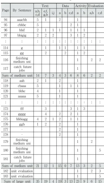 Table 6. The Comparison of Textbook Organization
