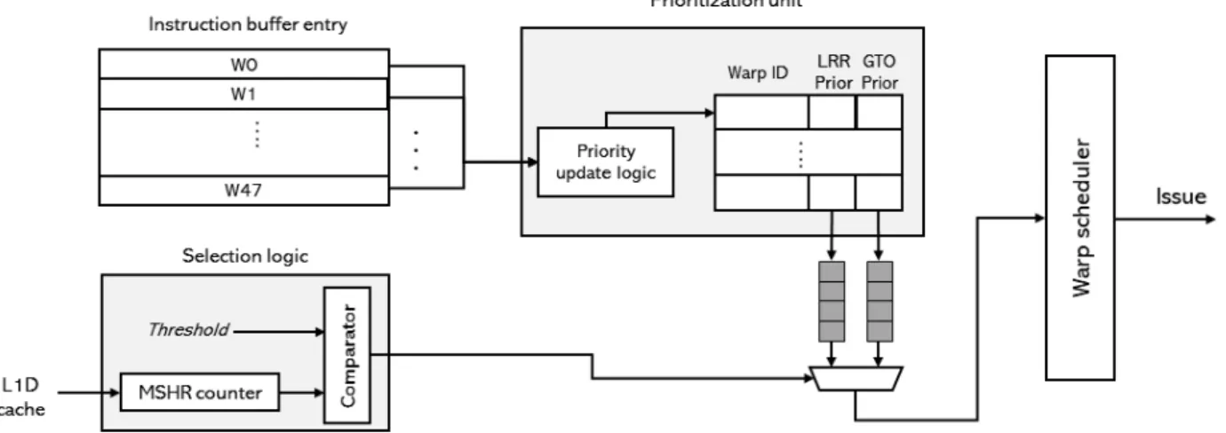 Fig. 3. Block Diagram of Warp Scheduler with Proposed Units