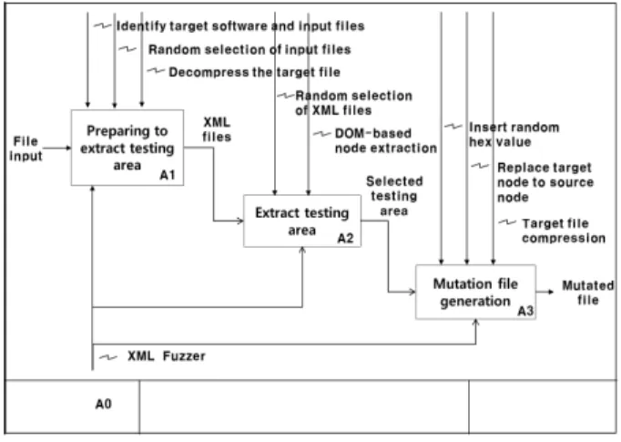 Fig. 7. Proposed ODT File Fuzzing Process