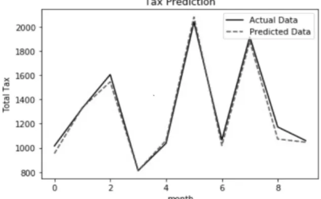 Fig. 9. A Comparison of Actual Tax and Predicted Taxes