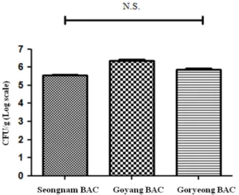 Fig. 2. Concentration of microorganisms within BAC processes  of various drinking water treatment plants