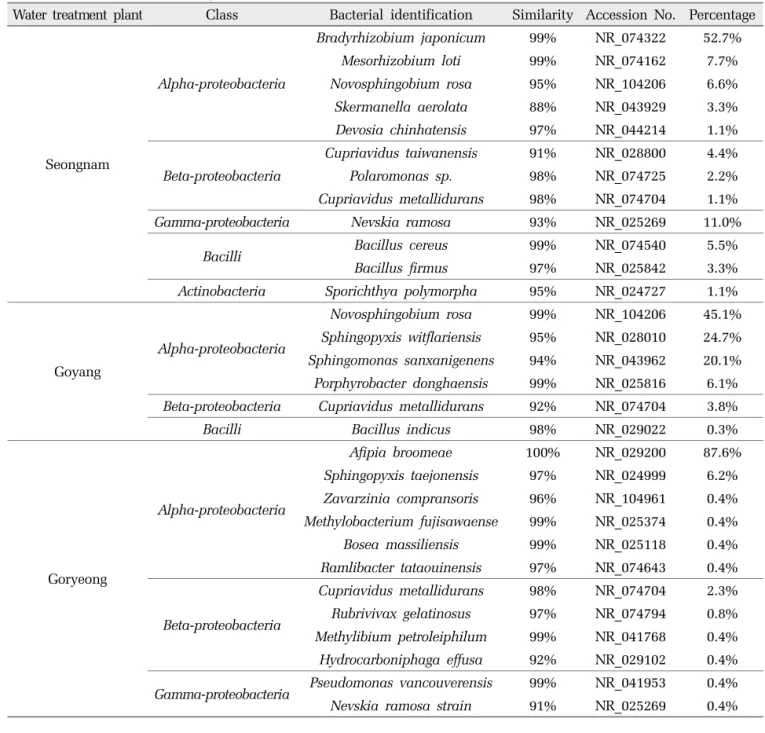Table 2. Distribution of microorganisms isolated from various BACs To analyze the microbial community of the BAC 