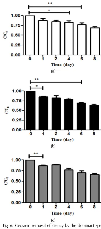 Fig. 5. Growth curves of the dominant species isolated from  different BAC processes. 