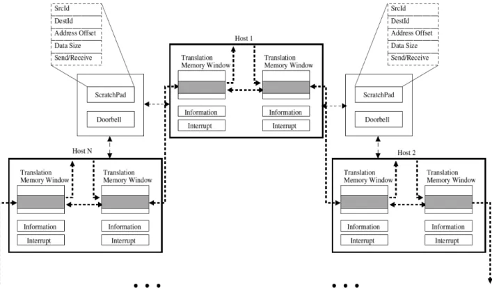Fig. 4. Data Transfer between hosts with Memory Window, ScratchPad, and Doorbell for PCIe NTB-based Ring Network