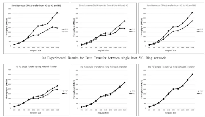 Fig. 6. Experimental Results and Comparison Between Each  Individual Data Transfer Between Two Hosts VS