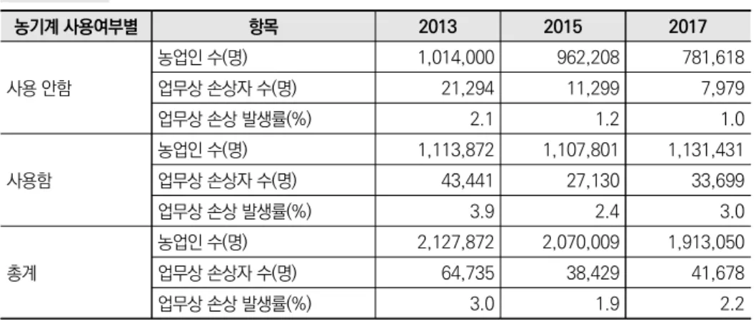 표 2-4  농기계 사용 여부별 농업인의 업무상 손상 현황 농기계 사용여부별 항목 2013 2015 2017 사용 안함 농업인 수(명) 1,014,000 962,208 781,618업무상 손상자 수(명)21,29411,2997,979 업무상 손상 발생률(%) 2.1 1.2 1.0 사용함 농업인 수(명) 1,113,872 1,107,801 1,131,431업무상 손상자 수(명)43,44127,13033,699 업무상 손상 발생률(%) 3.9 2.4 3.0 