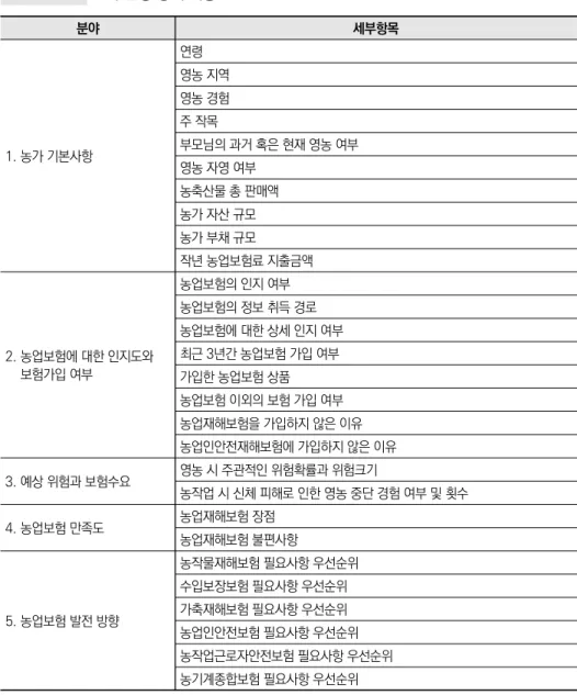 표 3-2 조사 문항 상세 내용 분야 세부항목 1. 농가 기본사항 연령 영농 지역영농 경험주 작목 부모님의 과거 혹은 현재 영농 여부 영농 자영 여부 농축산물 총 판매액 농가 자산 규모 농가 부채 규모 작년 농업보험료 지출금액 2