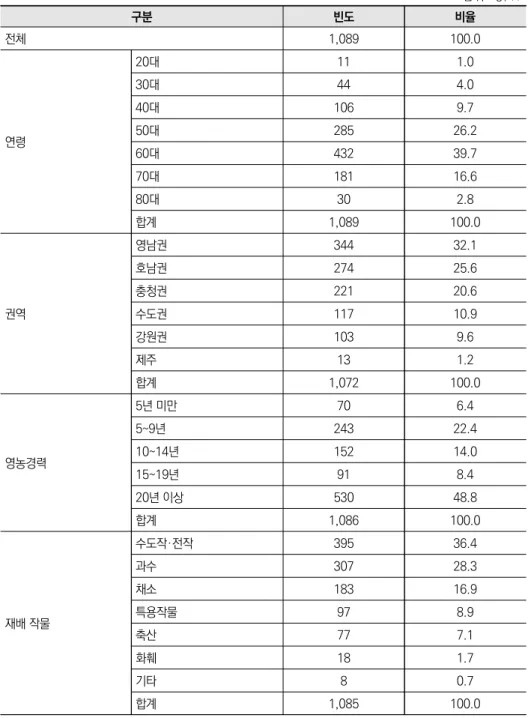 표 3-3 설문 응답자의 일반 현황 단위: 명, % 구분 빈도 비율 전체 1,089 100.0 연령 20대 11 1.030대444.040대1069.750대285 26.2 60대 432 39.7 70대 181 16.6 80대 30 2.8 합계 1,089 100.0 권역 영남권 344 32.1호남권27425.6충청권22120.6수도권11710.9 강원권 103 9.6 제주 13 1.2 합계 1,072 100.0 영농경력 5년 미만 70 6.45~9년243 2