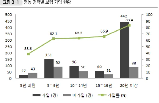 그림 3-1  영농 경력별 보험 가입 현황 자료: 농가 설문조사 결과. □ 농축산물 총 판매액이 연간 5천만 원 이상일 경우 농업보험 가입률 높음  연간 농축산물 판매액 1천만 원 미만 규모의 농가를 제외하고는 모두 70% 이상 의 높은 가입률을 보이며, 이때 연간 판매액이 클수록 가입률도 대체로 증가하는  추세를 보인다