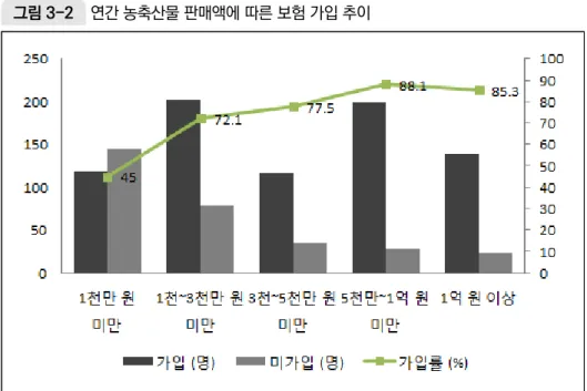 그림 3-2  연간 농축산물 판매액에 따른 보험 가입 추이 자료: 농가 설문조사 결과. 표 3-12  연간 농축산물 판매액에 따른 농업보험별 가입 현황 단위: 명, % 구분 모두가입 농업재해보험만 농업인안전재해 보험만 미가입 합계 1천만 원 미만 29 14 75 144 262 (11.1) (5.3) (28.6) (55.0) (100.0) 1천~3천만 원 미만 80 38 84 78 280 (28.6) (13.6) (30.0) (27.9) (100.0) 3천