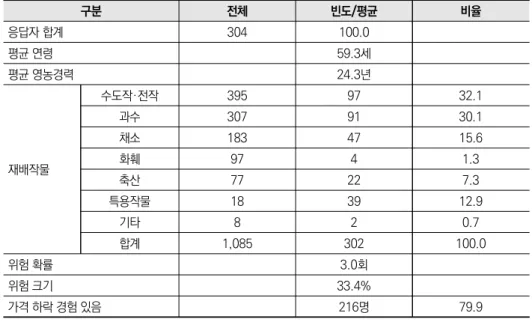 표 3-20  보상 범위가 좁아 실제 피해에 대한 보상이 이뤄지지 않음 응답자 특성 단위: 명, % 구분 전체 빈도/평균 비율 응답자 합계 304 100.0 평균 연령 59.3세 평균 영농경력 24.3년 재배작물 수도작·전작 395 97 32.1과수3079130.1채소1834715.6화훼9741.3 축산 77 22 7.3 특용작물 18 39 12.9 기타 8 2 0.7 합계 1,085 302 100.0 위험 확률 3.0회 위험 크기 33.4% 가격 하락 