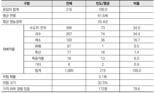 표 3-21  손해평가가 적절하지 않아 불리하고 신뢰할 수 없음을 선택한 응답자 특성 단위: 명, % 구분 전체 빈도/평균 비율 응답자 합계 216 100.0 평균 연령 61.6세 평균 영농경력 25.4년 재배작물 수도작·전작 395 73 34.0과수3077434.4채소1833616.7화훼9710.5 축산 77 16 7.4 특용작물 18 13 6.0 기타 8 2 0.9 합계 1,085 215 100.0 위험 확률 3.1회 위험 크기 32.5% 가격 하락 