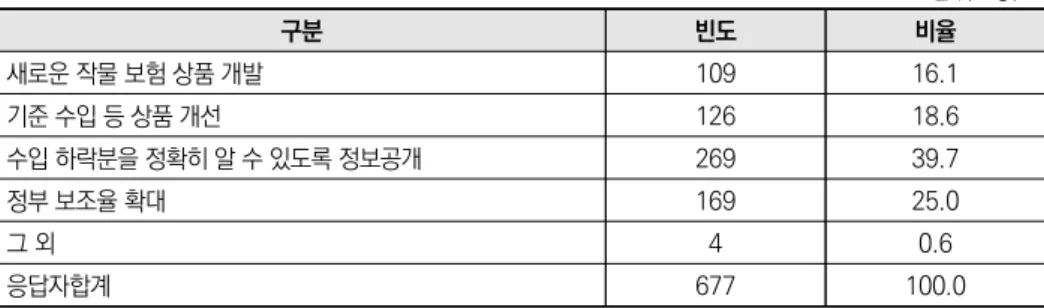 표 3-29  수입보장보험의 가장 필요 내용 단위: 명, % 구분 빈도 비율 새로운 작물 보험 상품 개발 109 16.1 기준 수입 등 상품 개선 126 18.6 수입 하락분을 정확히 알 수 있도록 정보공개 269 39.7 정부 보조율 확대 169 25.0 그 외 4 0.6 응답자합계 677 100.0 자료: 농가 설문조사 결과