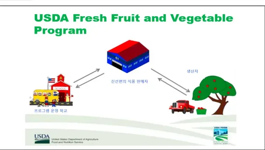 그림 5-7 미 농무부 신선 과일/채소 지원프로그램