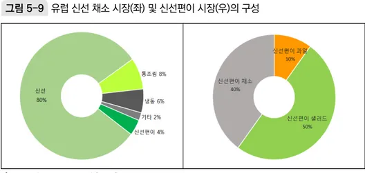 그림 5-10 유럽 주요 국가별 신선편이 채소시장 성장 지수