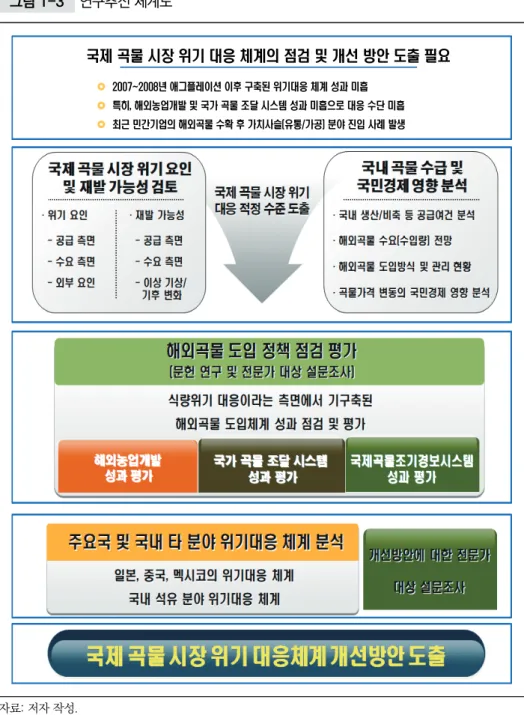 그림 1-3 연구추진 체계도 국제 곡물 시장 위기 대응 체계의 점검 및 개선 방안 도출 필요  2007~2008년 애그플레이션 이후 구축된 위기대응 체계 성과 미흡  특히, 해외농업개발 및 국가 곡물 조달 시스템 성과 미흡으로 대응 수단 미흡  최근 민간기업의 해외곡물 수확 후 가치사슬(유통/가공) 분야 진입 사례 발생 자료: 저자 작성.