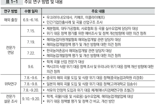 표 1-1 주요 연구 방법 및 내용 연구 방법 수행 일자 주요 내용 해외 출장 6.9.~6.16.  우크라이나(오데사, 키예프, 미콜라이예프)  민간기업진출사례 및 곡물 산업구조 조사 전문가  면담 7.15