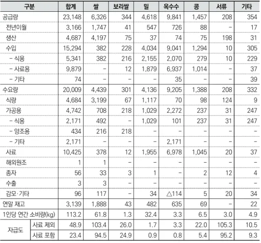 표 2-1 품목별 수급 현황(2017년 잠정치) 단위: 천 톤, % 구분 합계 쌀 보리쌀 밀 옥수수 콩 서류 기타 공급량 23,148 6,326 344 4,618 9,841 1,457 208 354   전년이월 3,166 1,747 41 547 726 88 - 17   생산 4,687 4,197 75 37 74 75 198 31   수입 15,294 382 228 4,034 9,041 1,294 10 305     - 식용 5,341 382 216 2,1