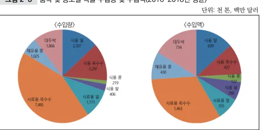 그림 2-3 품목 및 용도별 곡물 수입량 및 수입액(2016~2018년 평균) 단위: 천 톤, 백만 달러 <수입량> <수입액> 자료: 관세청 수출입무역통계(http://unipass.customs.go.kr: 2019