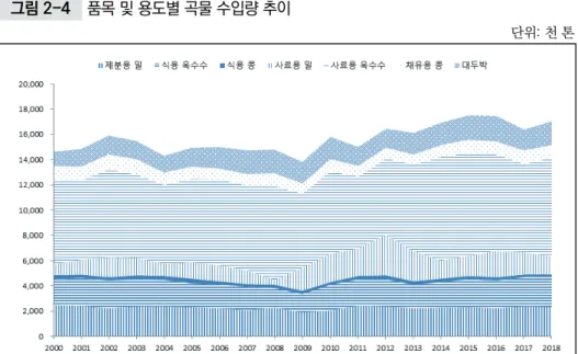 그림 2-4 품목 및 용도별 곡물 수입량 추이 단위: 천 톤  자료: 관세청 수출입무역통계(http://unipass.customs.go.kr: 2019