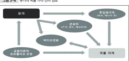 그림 3-8 유가의 곡물 가격 전이 경로