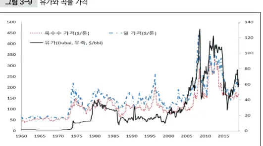 그림 3-9 유가와 곡물 가격