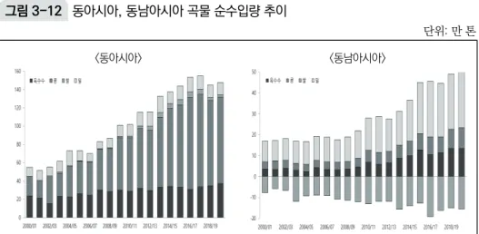 그림 3-12 동아시아, 동남아시아 곡물 순수입량 추이 단위: 만 톤  <동아시아> <동남아시아> 자료: USDA(www.usda.gov: 2019