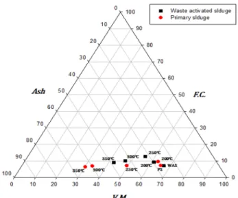 Fig. 2. Changed composition of proximate analysis of sludges  by hydrothermal carbonization.