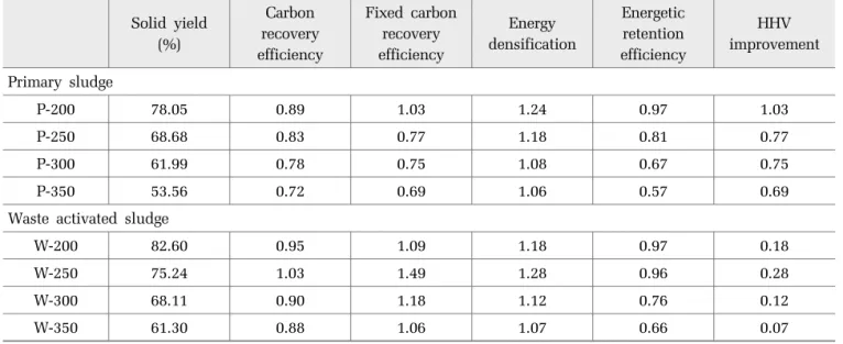 Fig. 6. Energetic retention efficiency and energy densification  of sludges by hydrothermal carbonization.