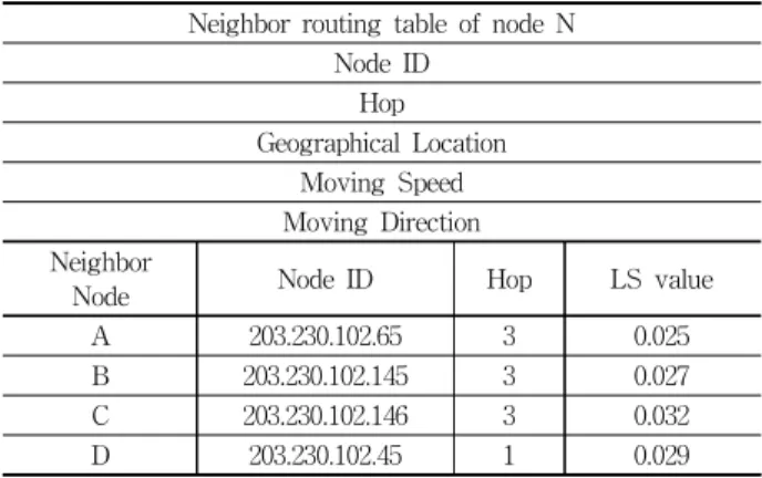 Fig. 4. Route Search Process