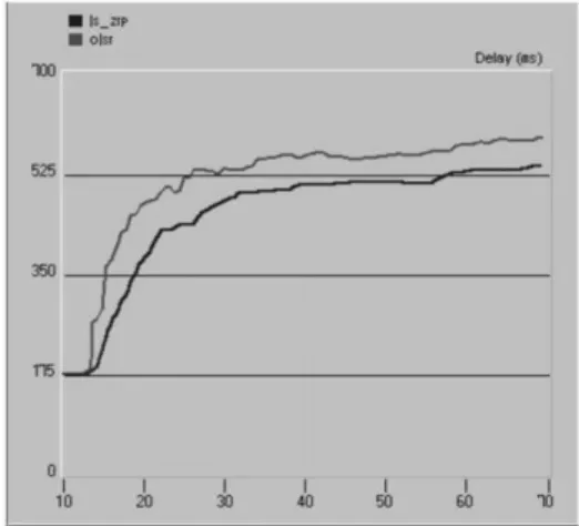 Fig. 8. Average Path Setting Time According to The Change of  The Number of Nodes