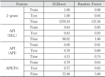 Table  2는  특징  별  학습  데이터에  대한  성능과  테스트  데이터 에  대한  성능이다.  API  특징은  필터링  기준에  따라서  2개로  나눠  실험을  진행했다